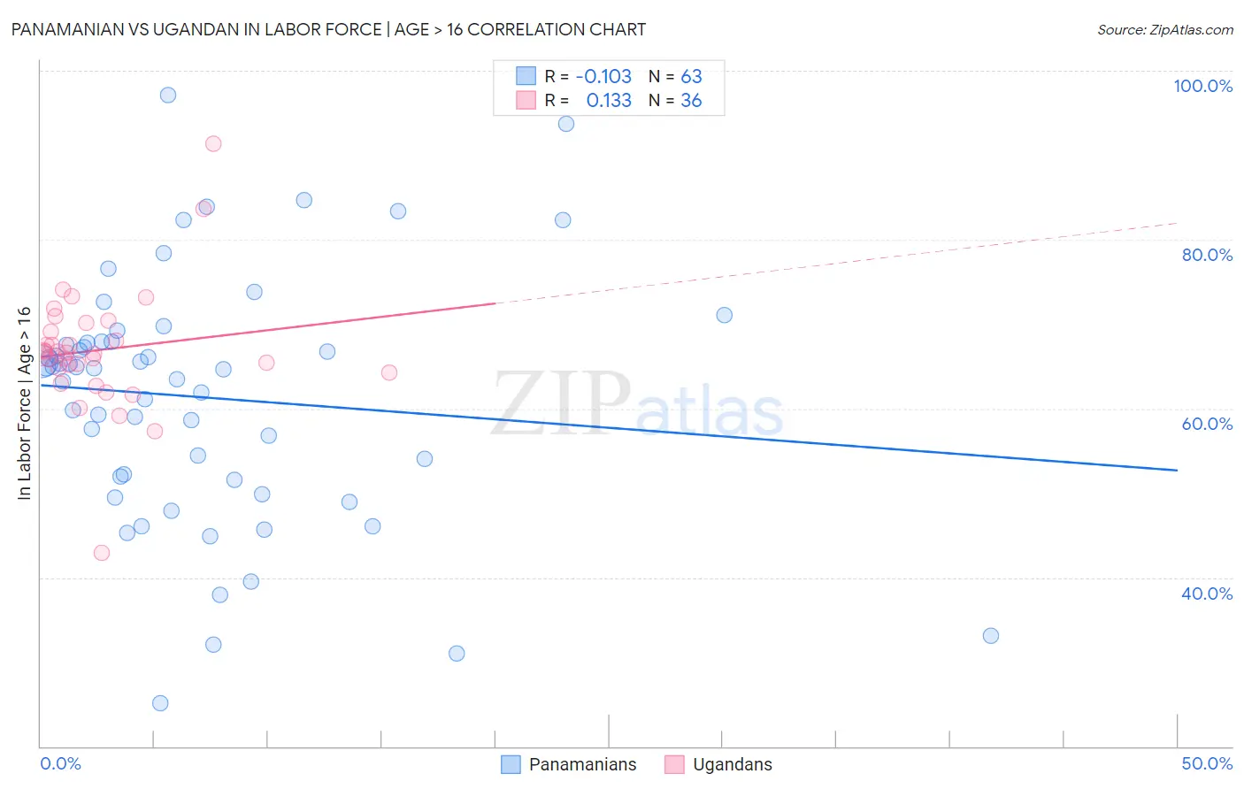 Panamanian vs Ugandan In Labor Force | Age > 16