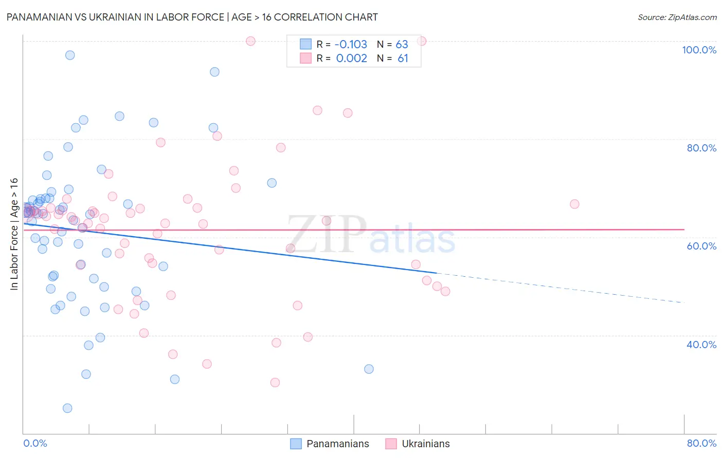Panamanian vs Ukrainian In Labor Force | Age > 16