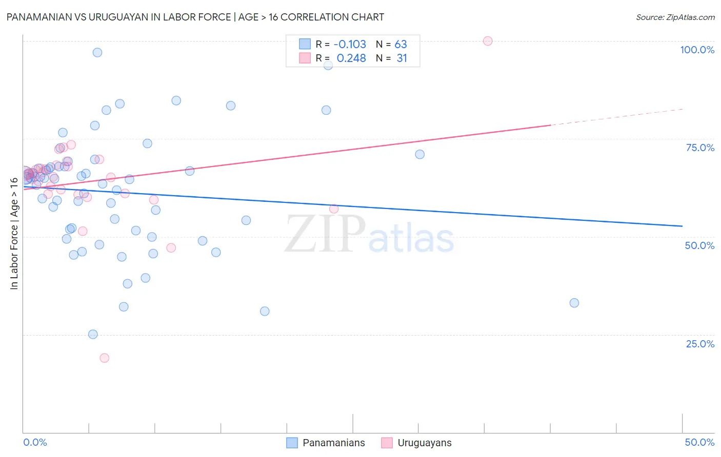 Panamanian vs Uruguayan In Labor Force | Age > 16