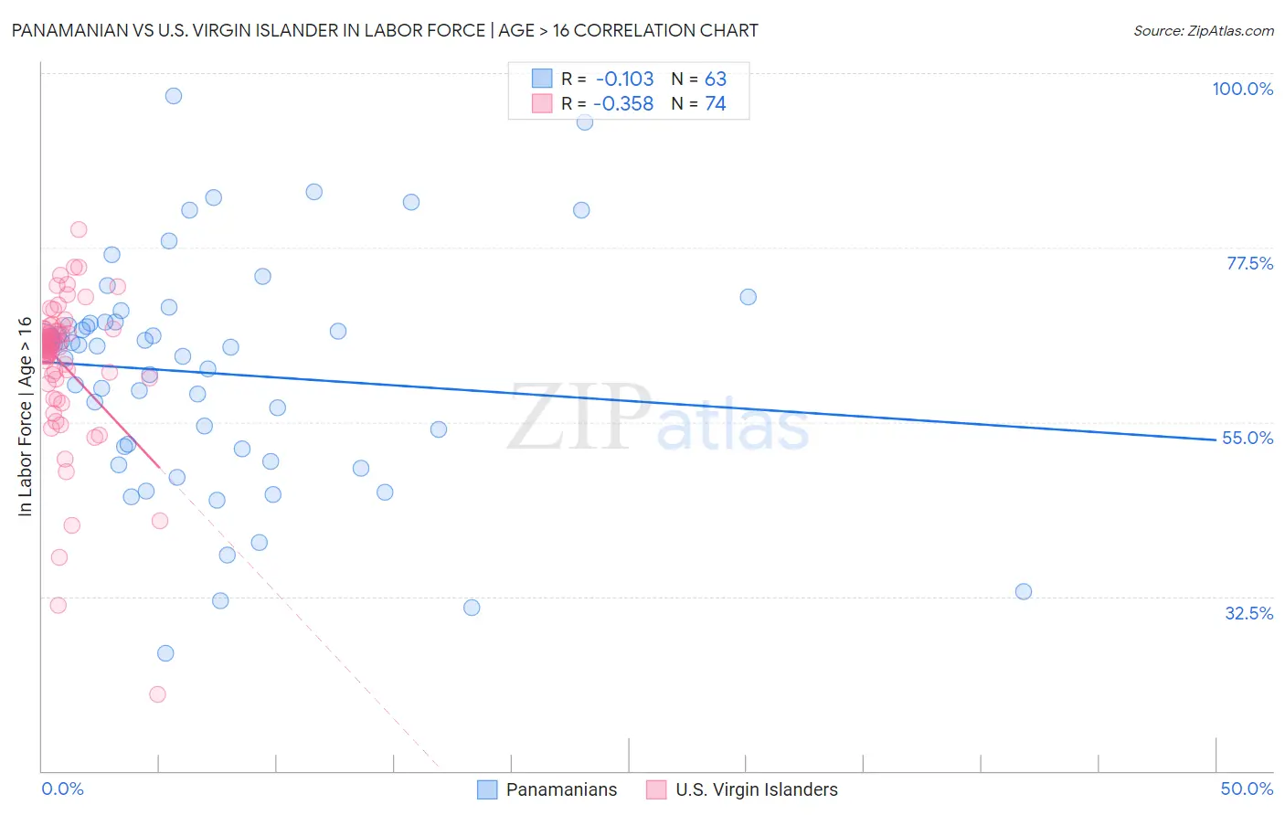 Panamanian vs U.S. Virgin Islander In Labor Force | Age > 16