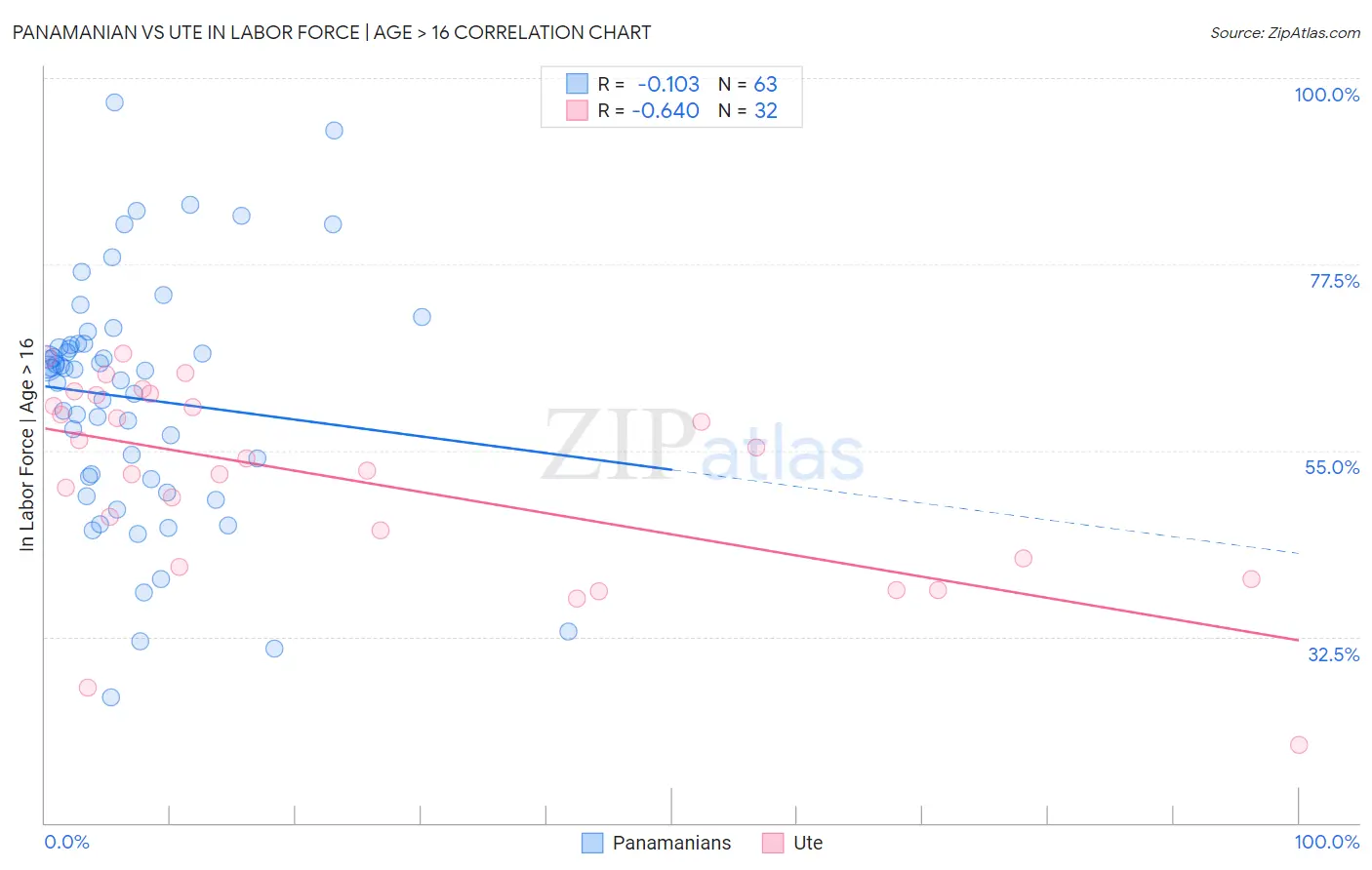 Panamanian vs Ute In Labor Force | Age > 16
