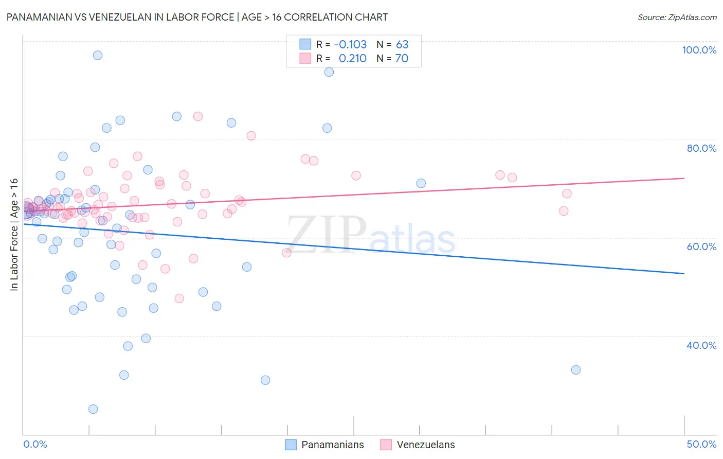 Panamanian vs Venezuelan In Labor Force | Age > 16