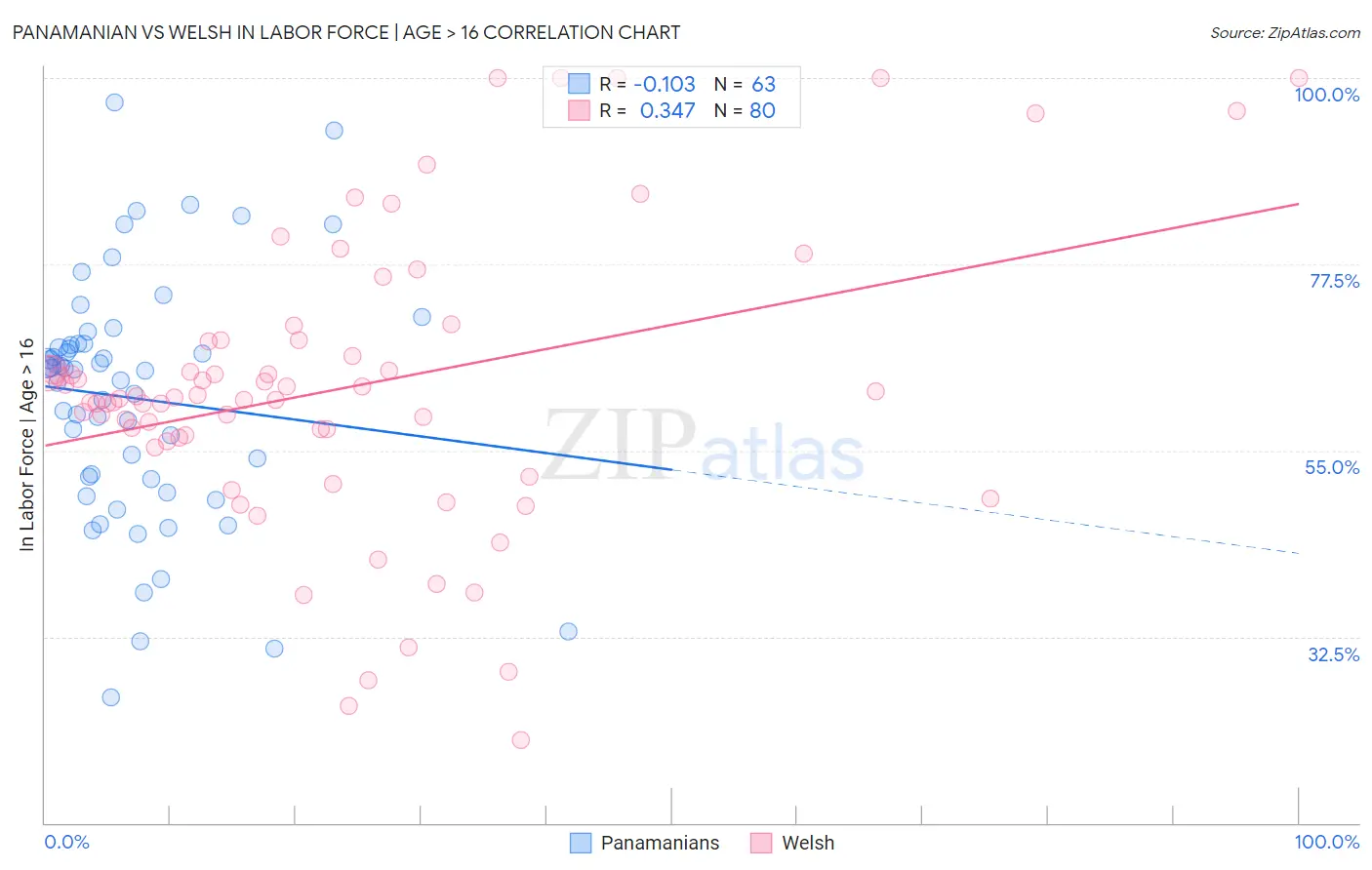 Panamanian vs Welsh In Labor Force | Age > 16