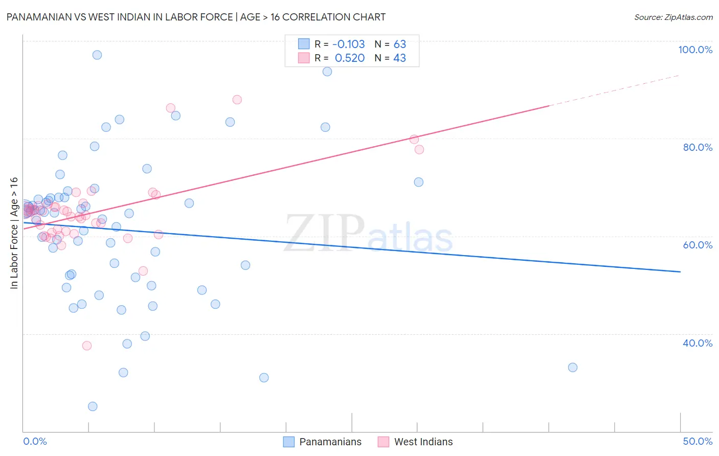 Panamanian vs West Indian In Labor Force | Age > 16