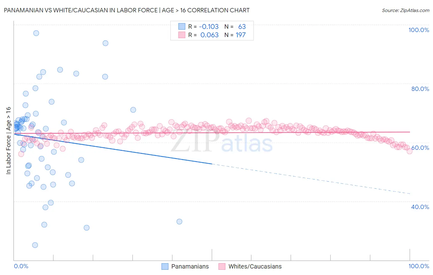 Panamanian vs White/Caucasian In Labor Force | Age > 16