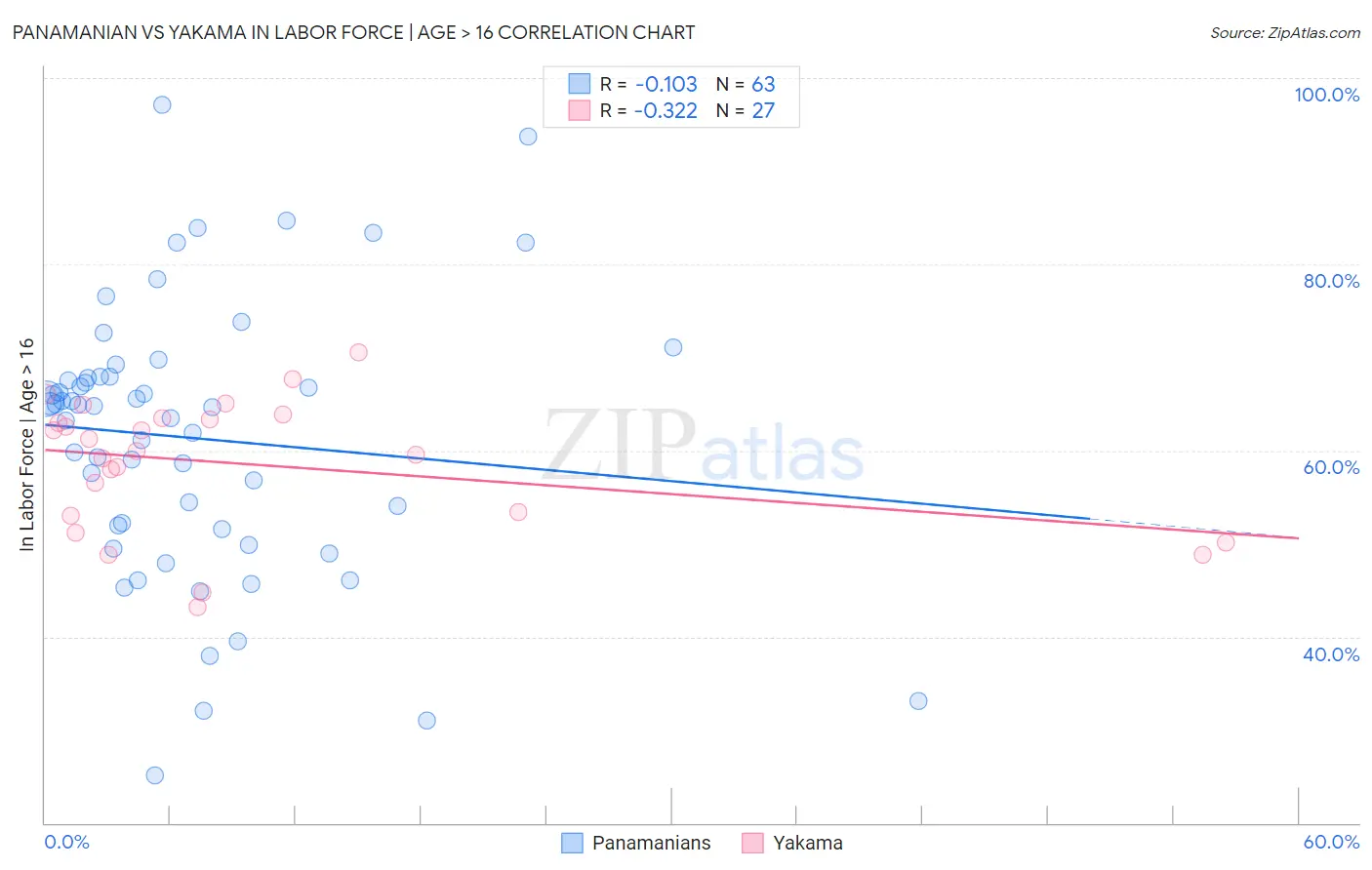 Panamanian vs Yakama In Labor Force | Age > 16