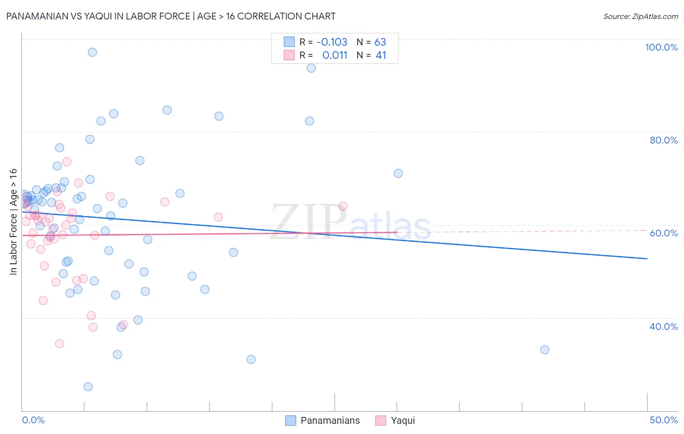 Panamanian vs Yaqui In Labor Force | Age > 16