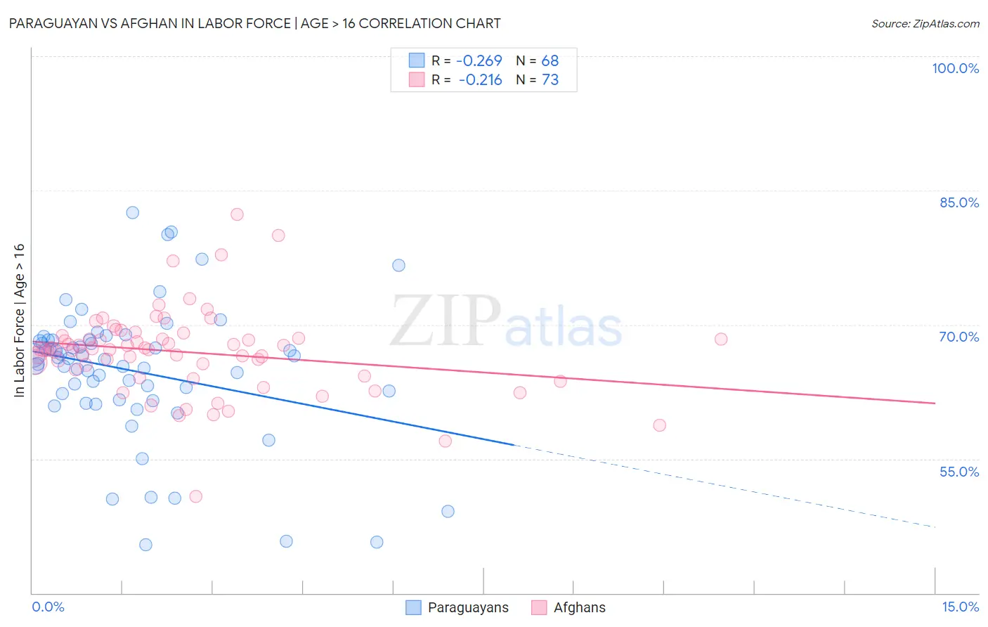Paraguayan vs Afghan In Labor Force | Age > 16