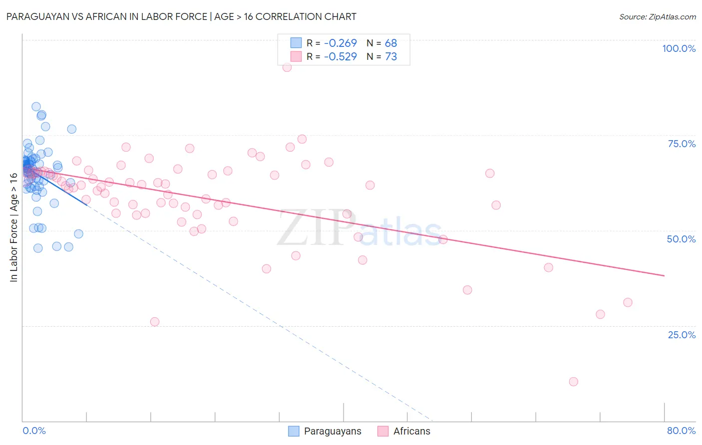 Paraguayan vs African In Labor Force | Age > 16