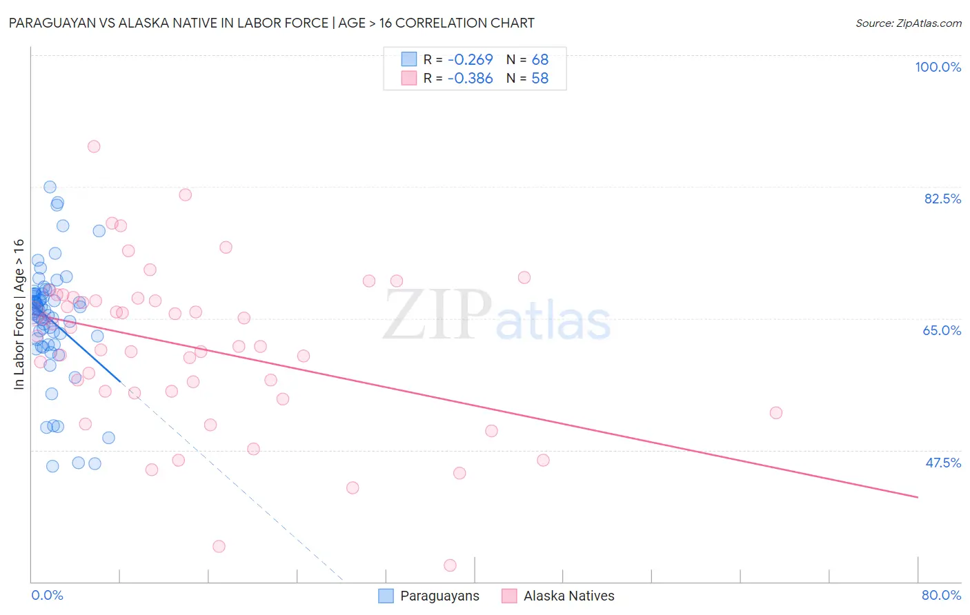 Paraguayan vs Alaska Native In Labor Force | Age > 16