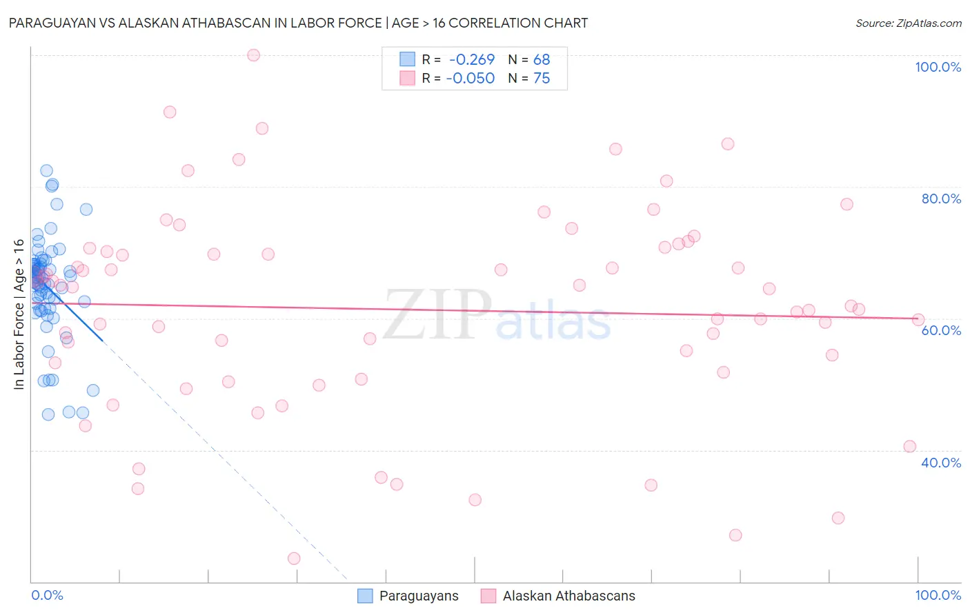 Paraguayan vs Alaskan Athabascan In Labor Force | Age > 16