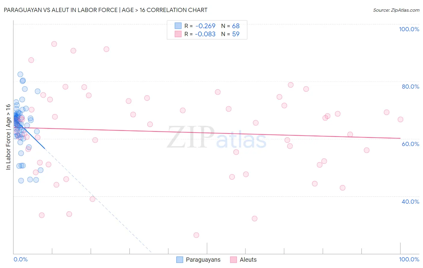 Paraguayan vs Aleut In Labor Force | Age > 16