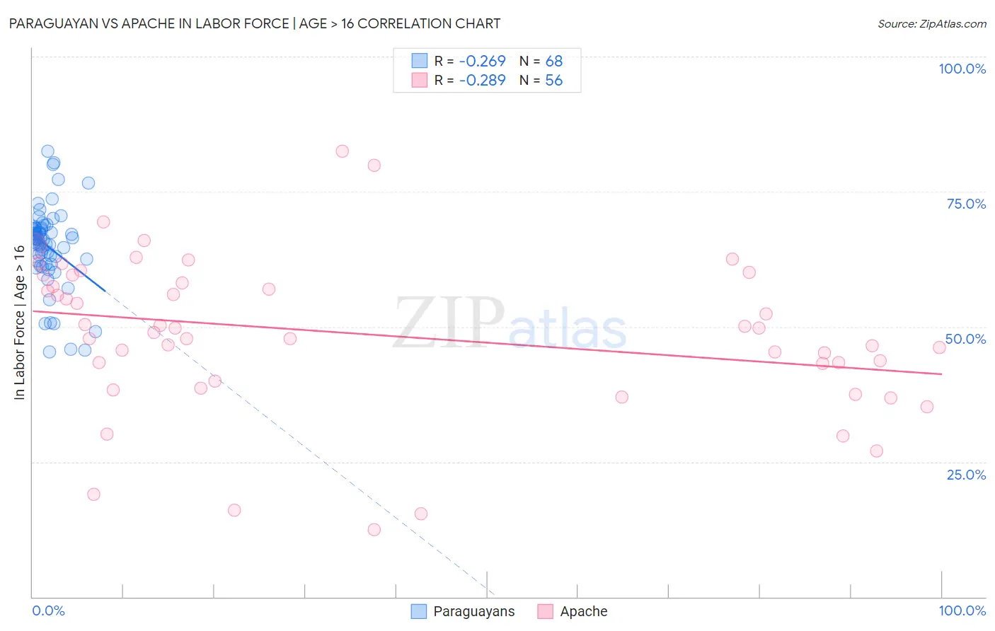 Paraguayan vs Apache In Labor Force | Age > 16