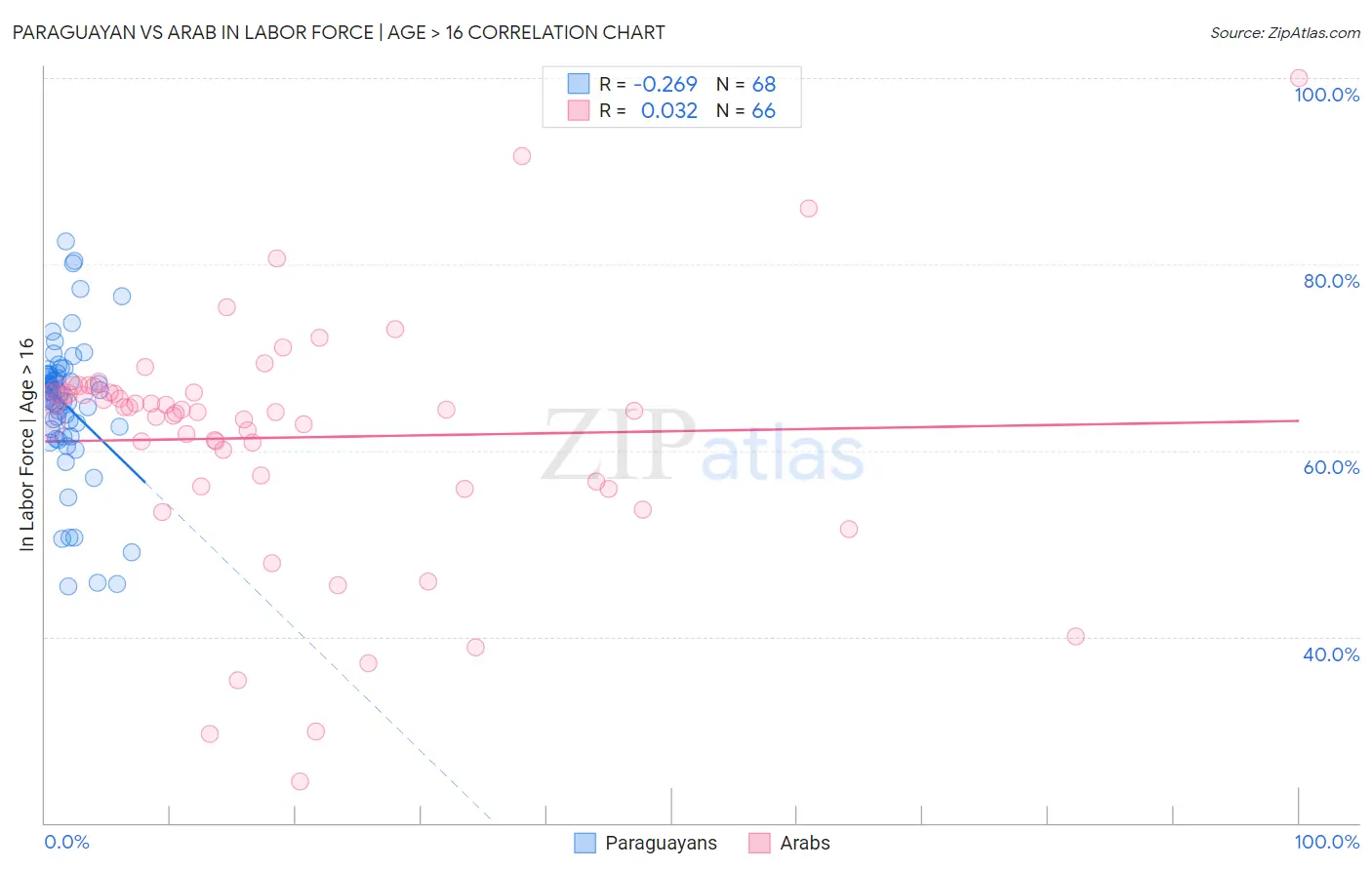 Paraguayan vs Arab In Labor Force | Age > 16
