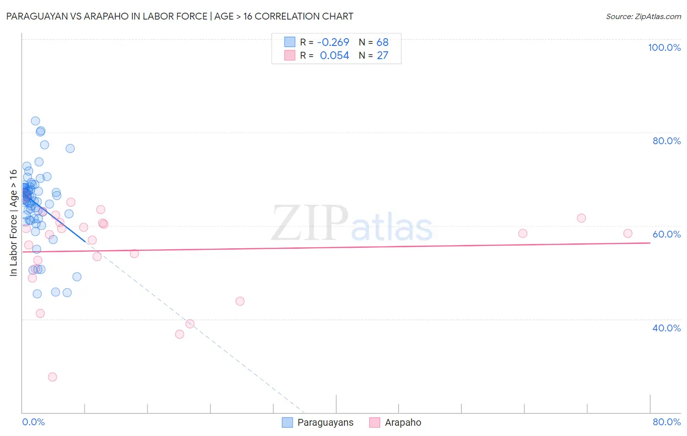 Paraguayan vs Arapaho In Labor Force | Age > 16