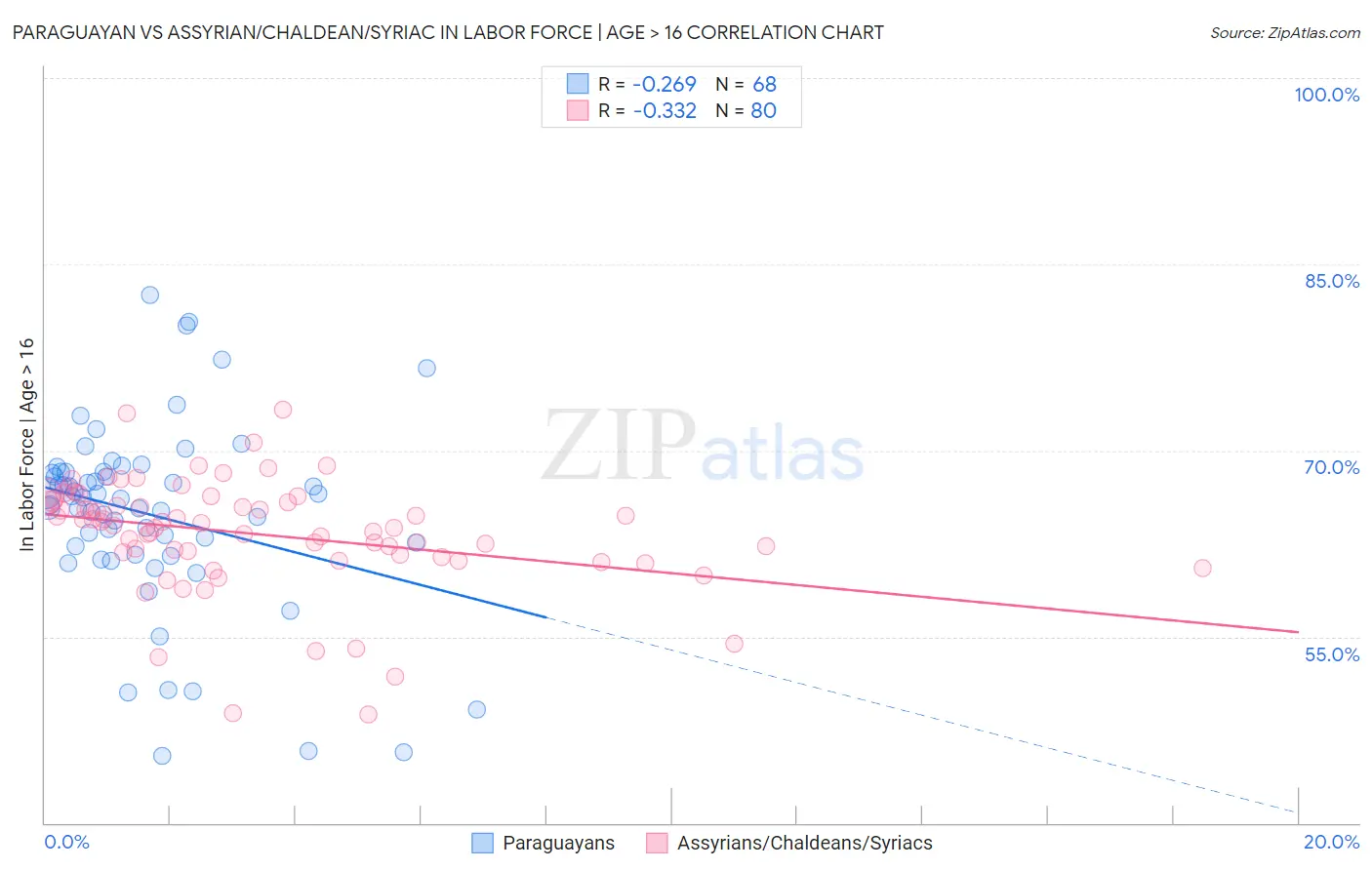 Paraguayan vs Assyrian/Chaldean/Syriac In Labor Force | Age > 16