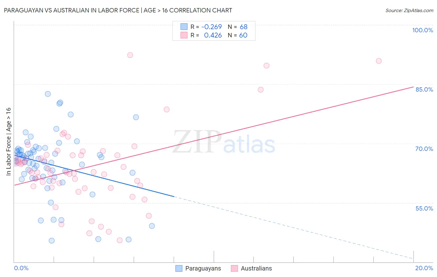 Paraguayan vs Australian In Labor Force | Age > 16