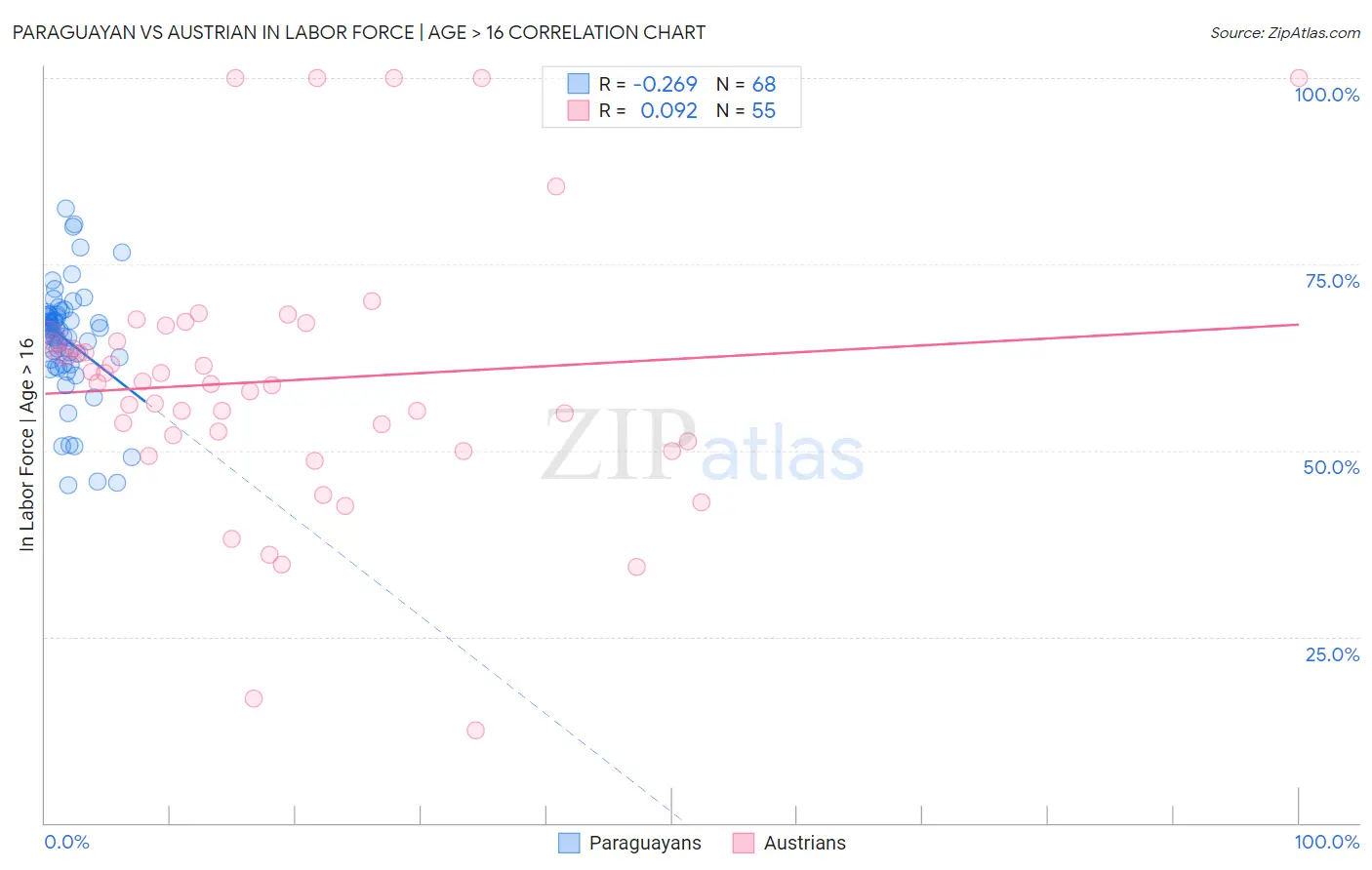 Paraguayan vs Austrian In Labor Force | Age > 16