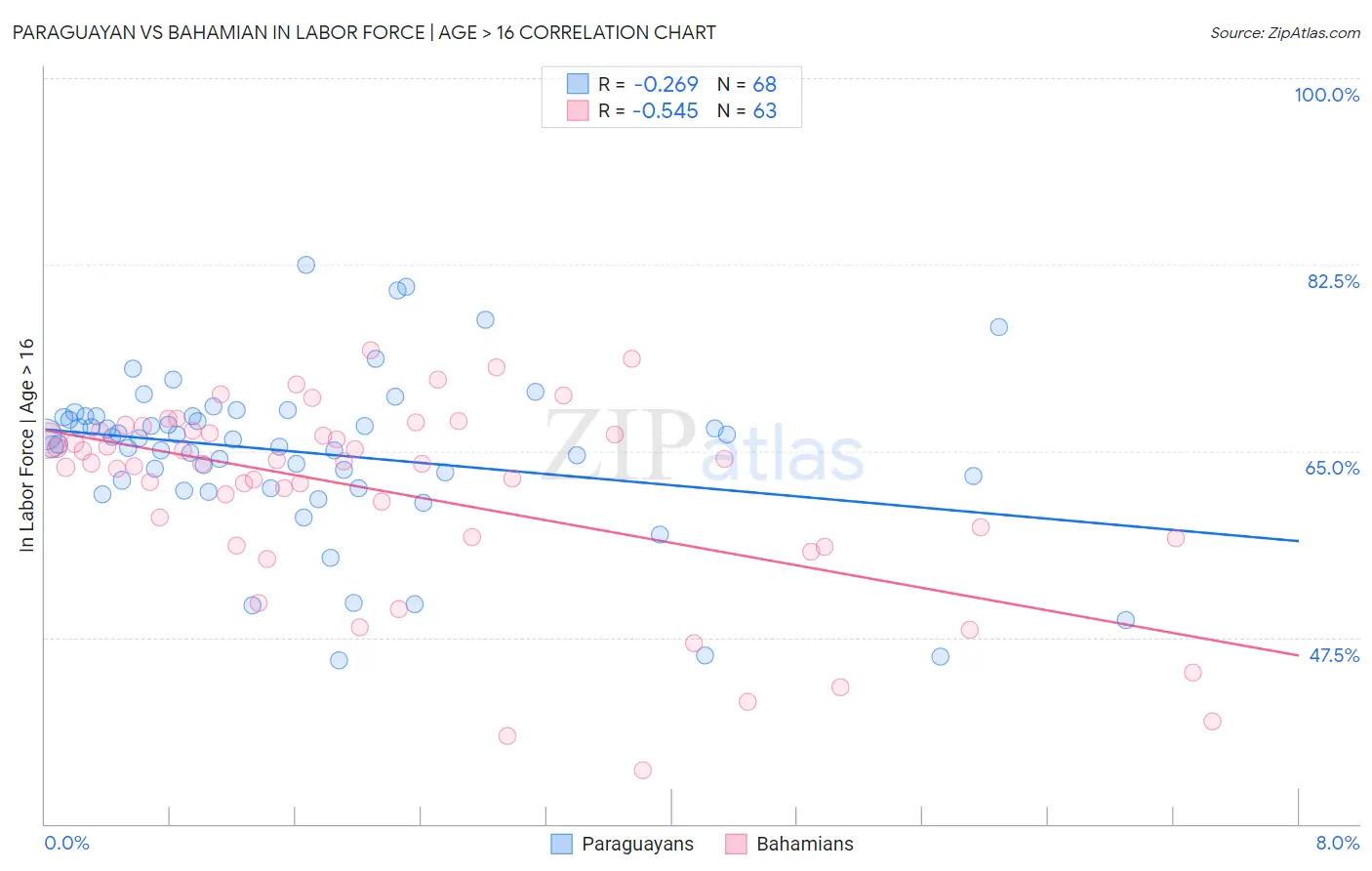Paraguayan vs Bahamian In Labor Force | Age > 16