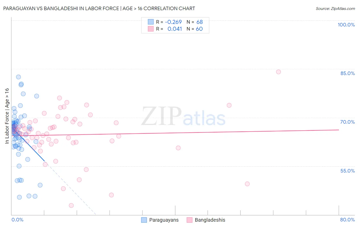 Paraguayan vs Bangladeshi In Labor Force | Age > 16