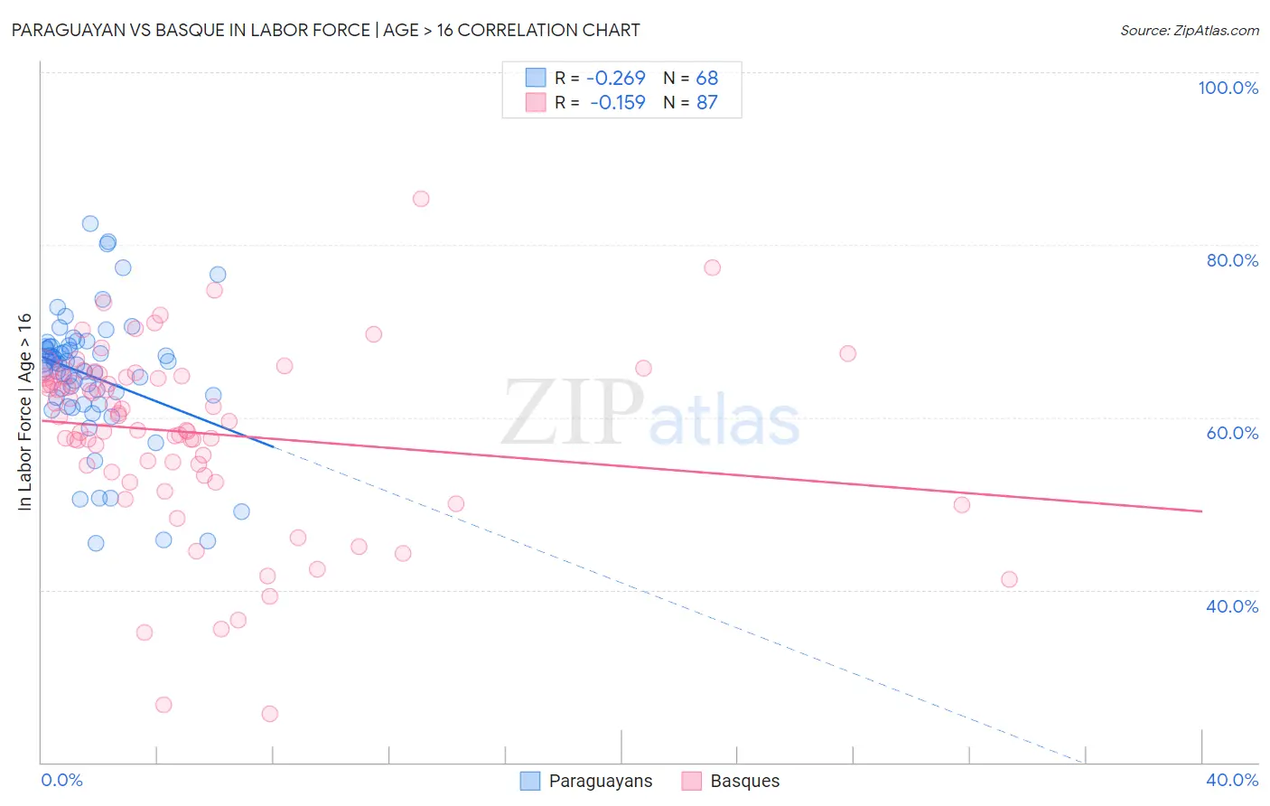 Paraguayan vs Basque In Labor Force | Age > 16