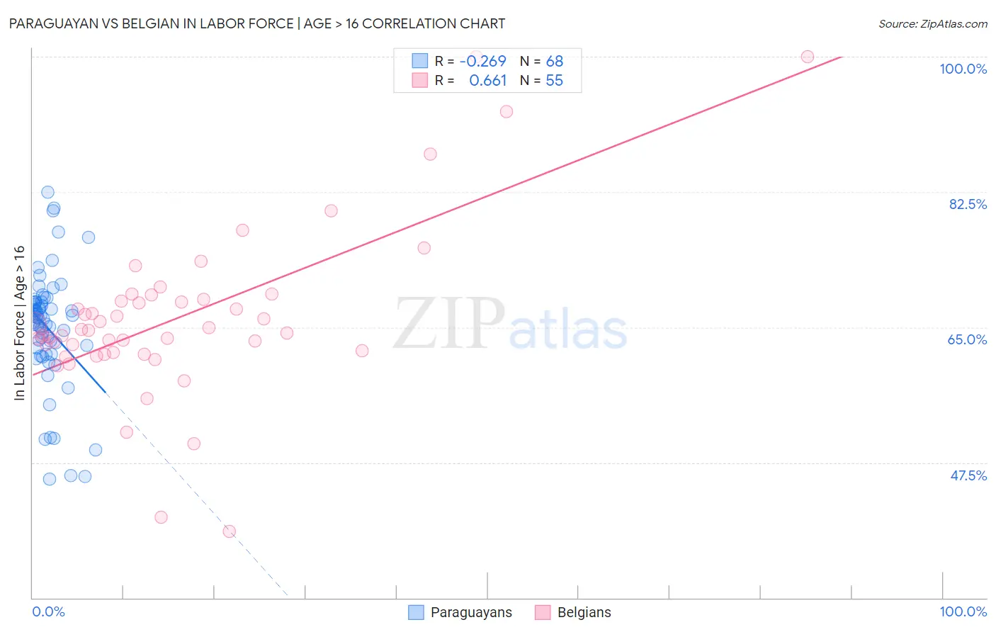 Paraguayan vs Belgian In Labor Force | Age > 16