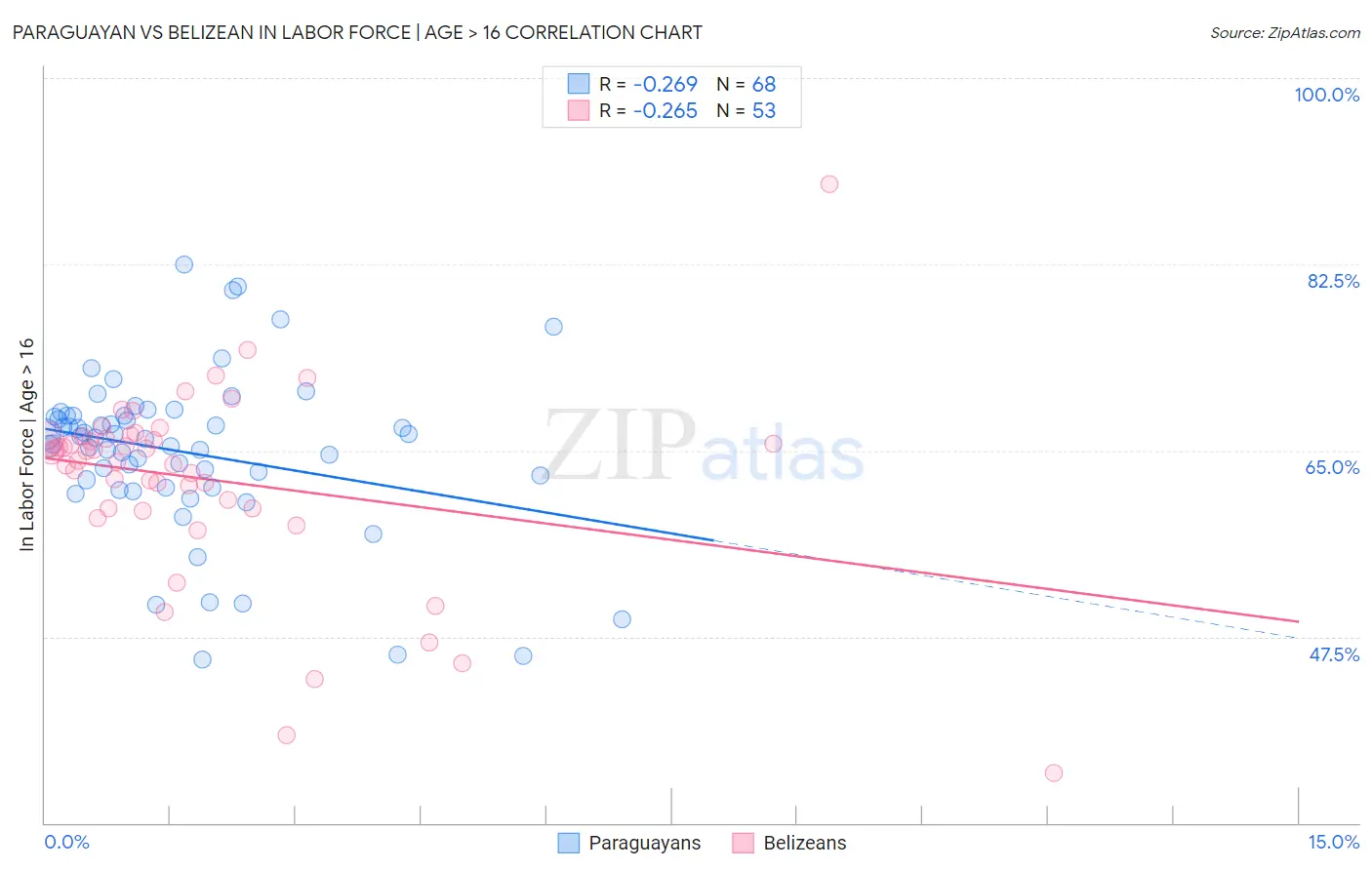 Paraguayan vs Belizean In Labor Force | Age > 16