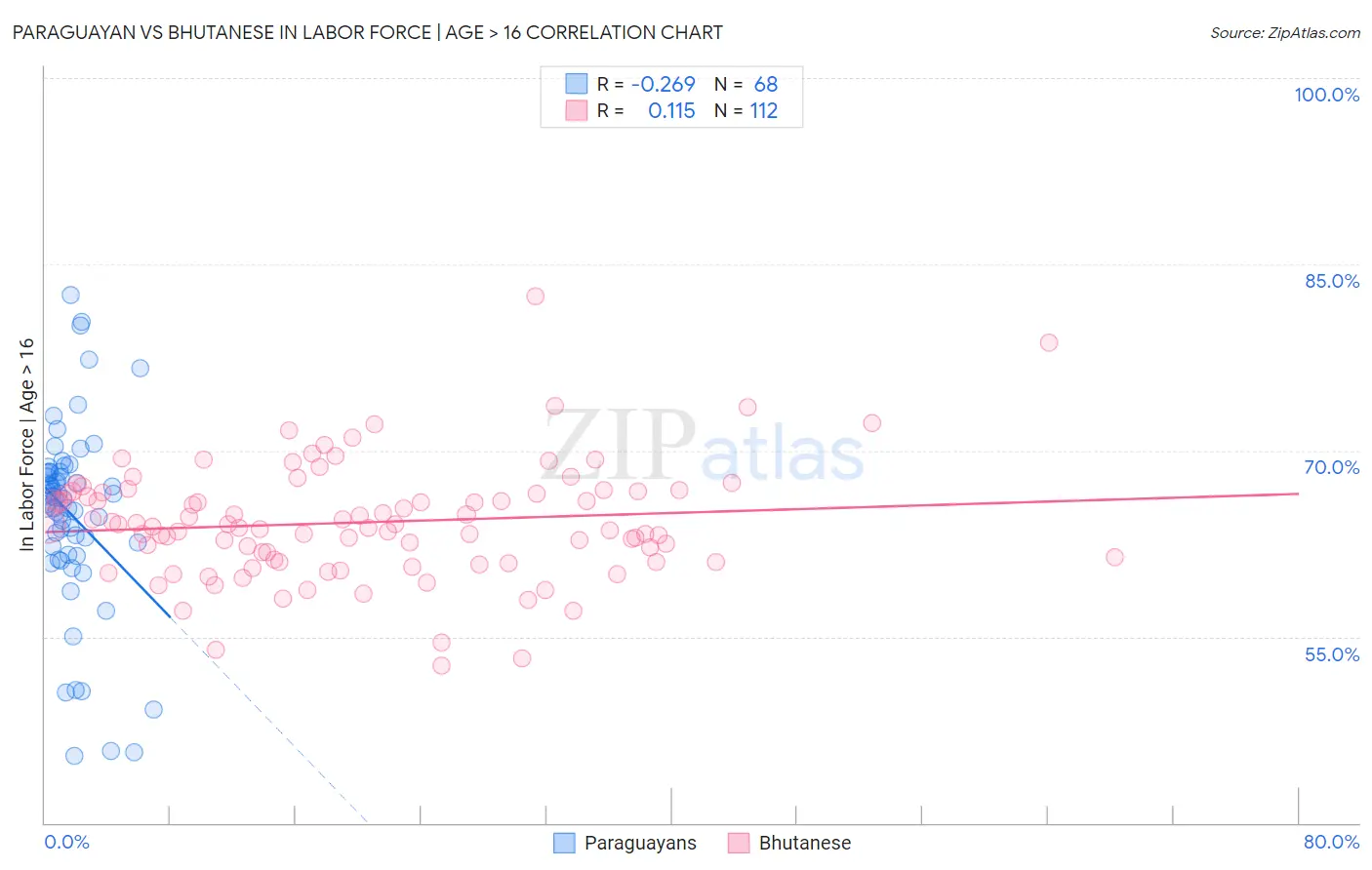 Paraguayan vs Bhutanese In Labor Force | Age > 16