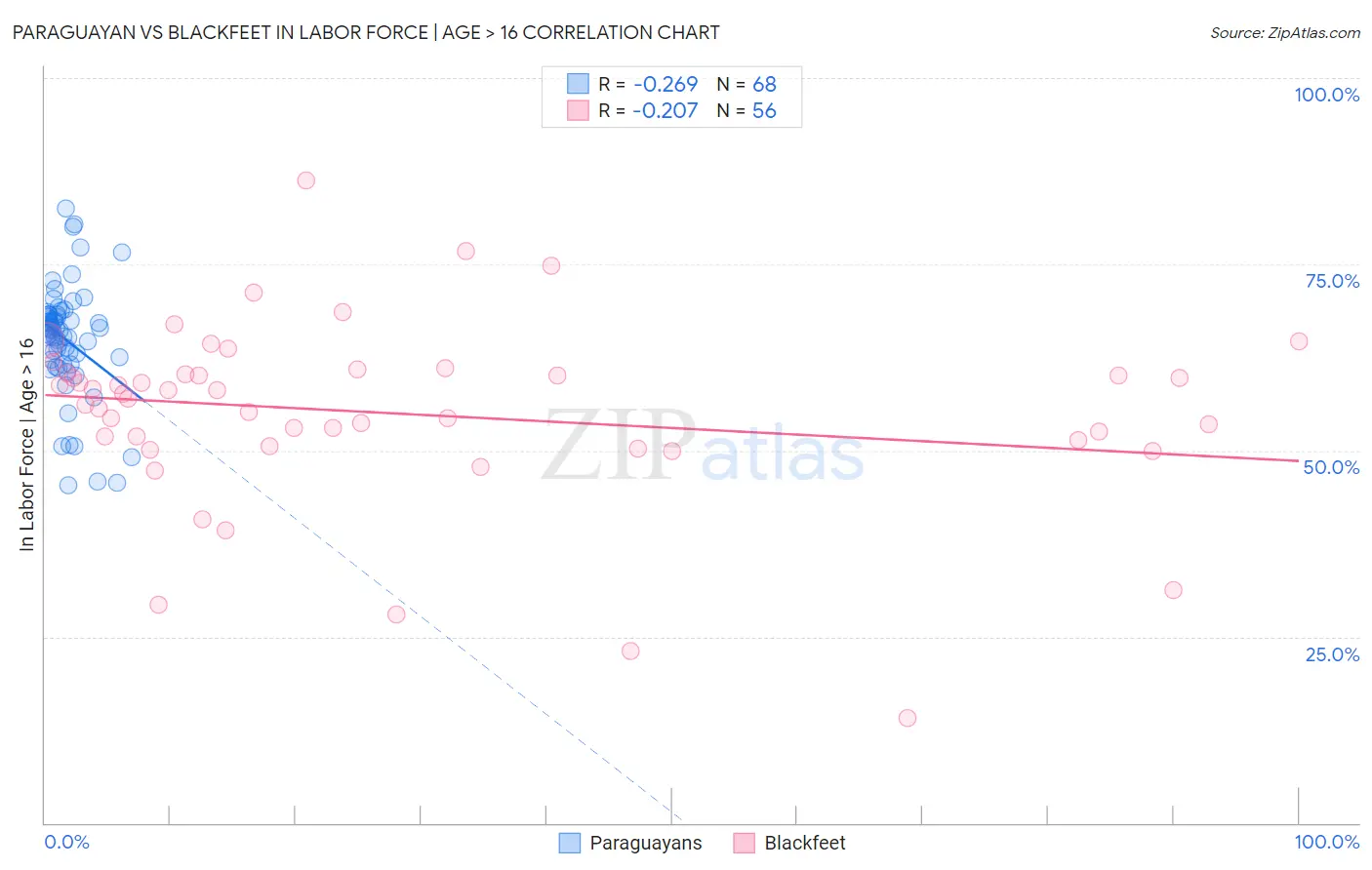 Paraguayan vs Blackfeet In Labor Force | Age > 16