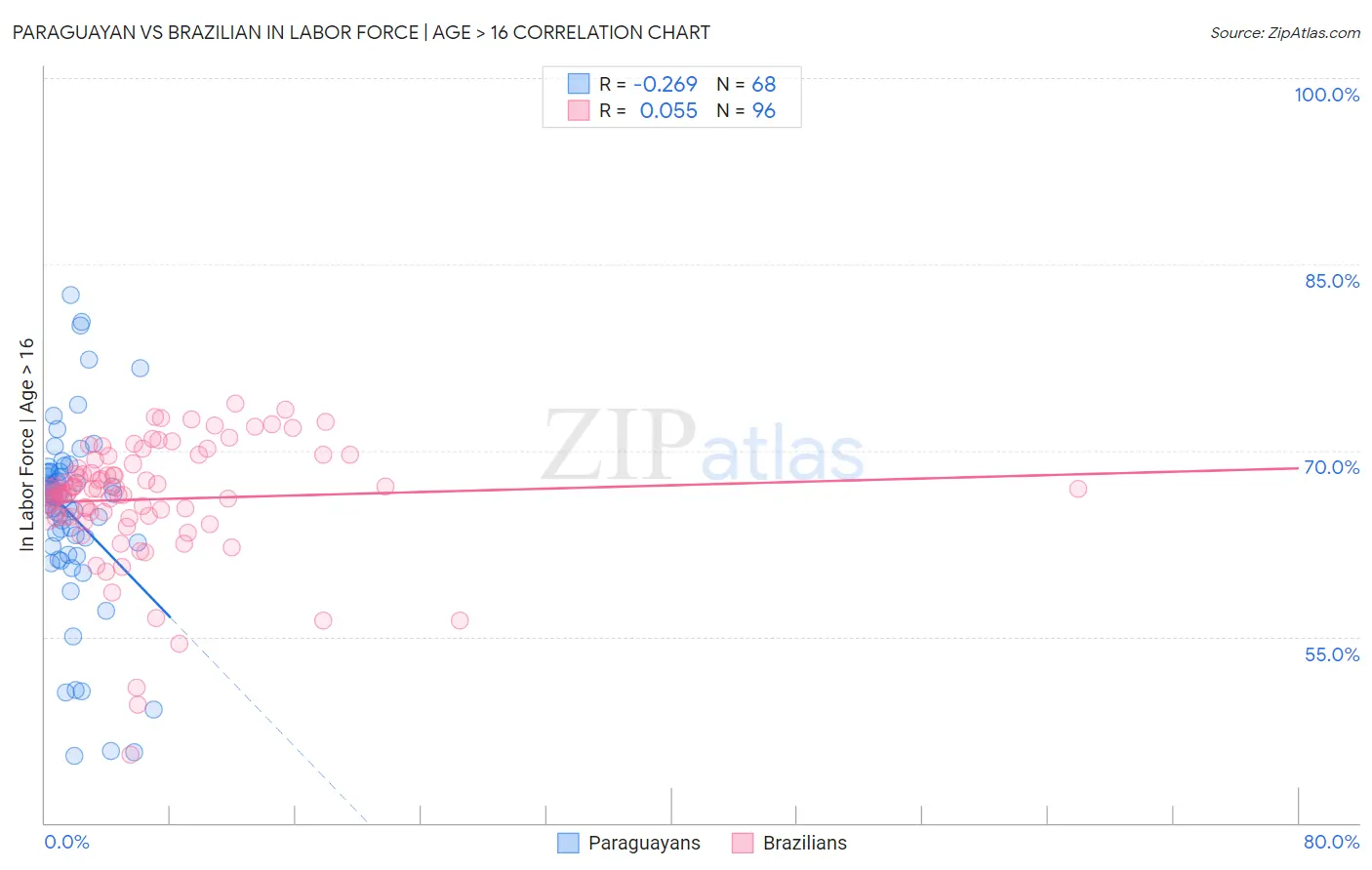 Paraguayan vs Brazilian In Labor Force | Age > 16