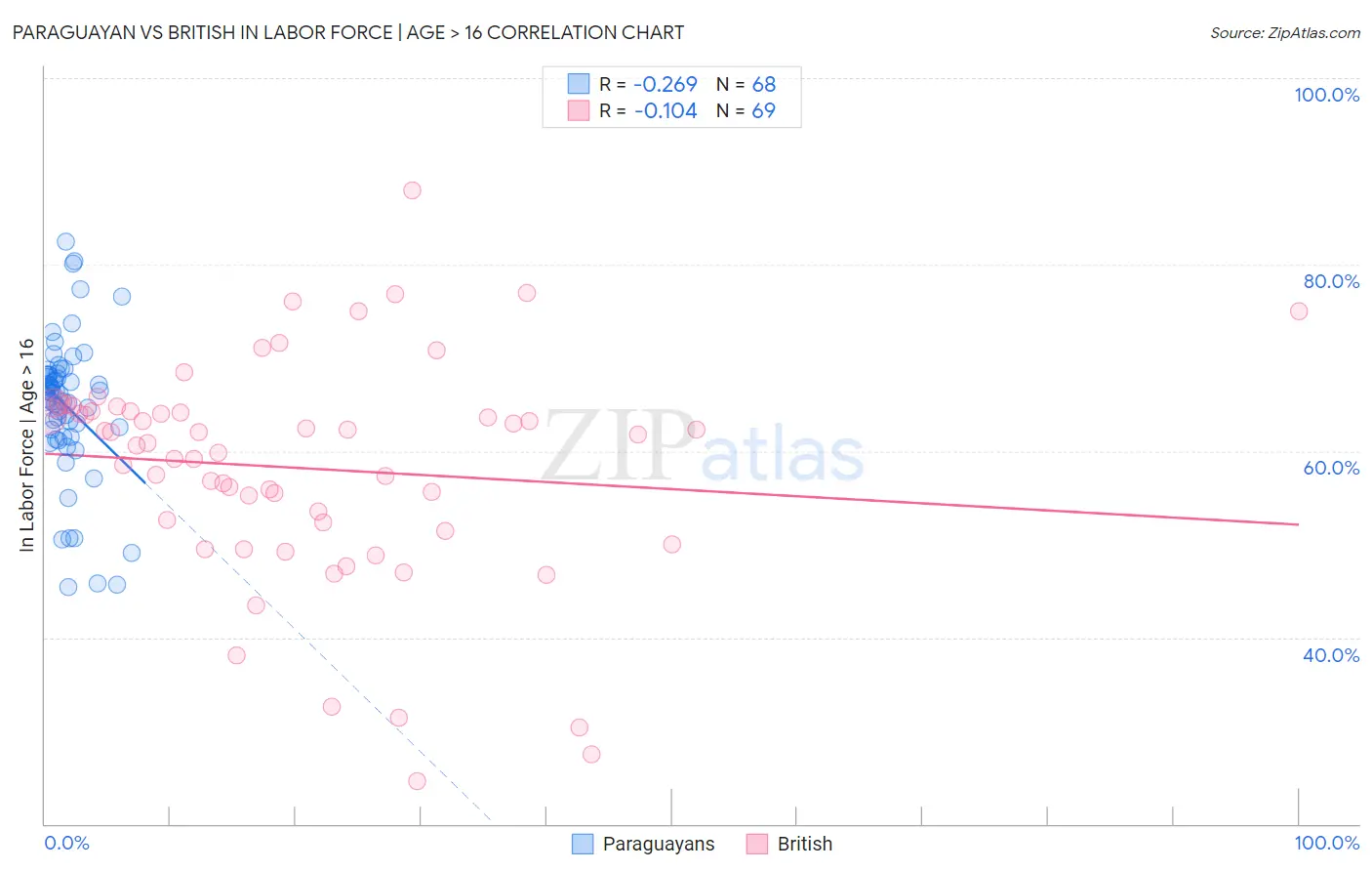 Paraguayan vs British In Labor Force | Age > 16