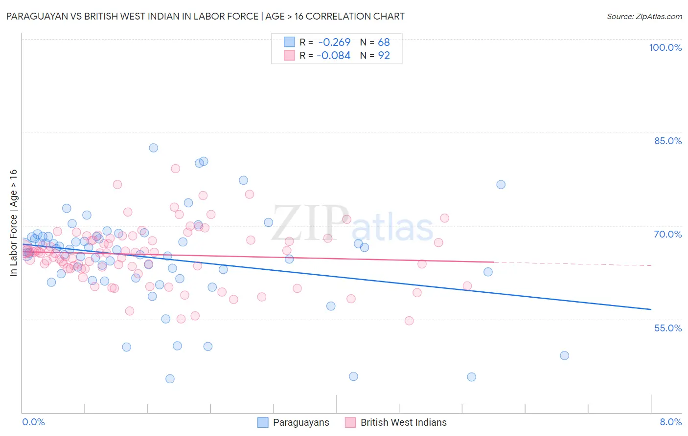 Paraguayan vs British West Indian In Labor Force | Age > 16