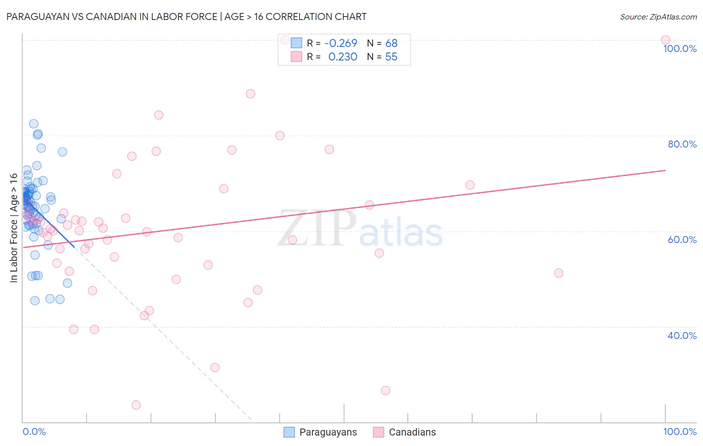 Paraguayan vs Canadian In Labor Force | Age > 16