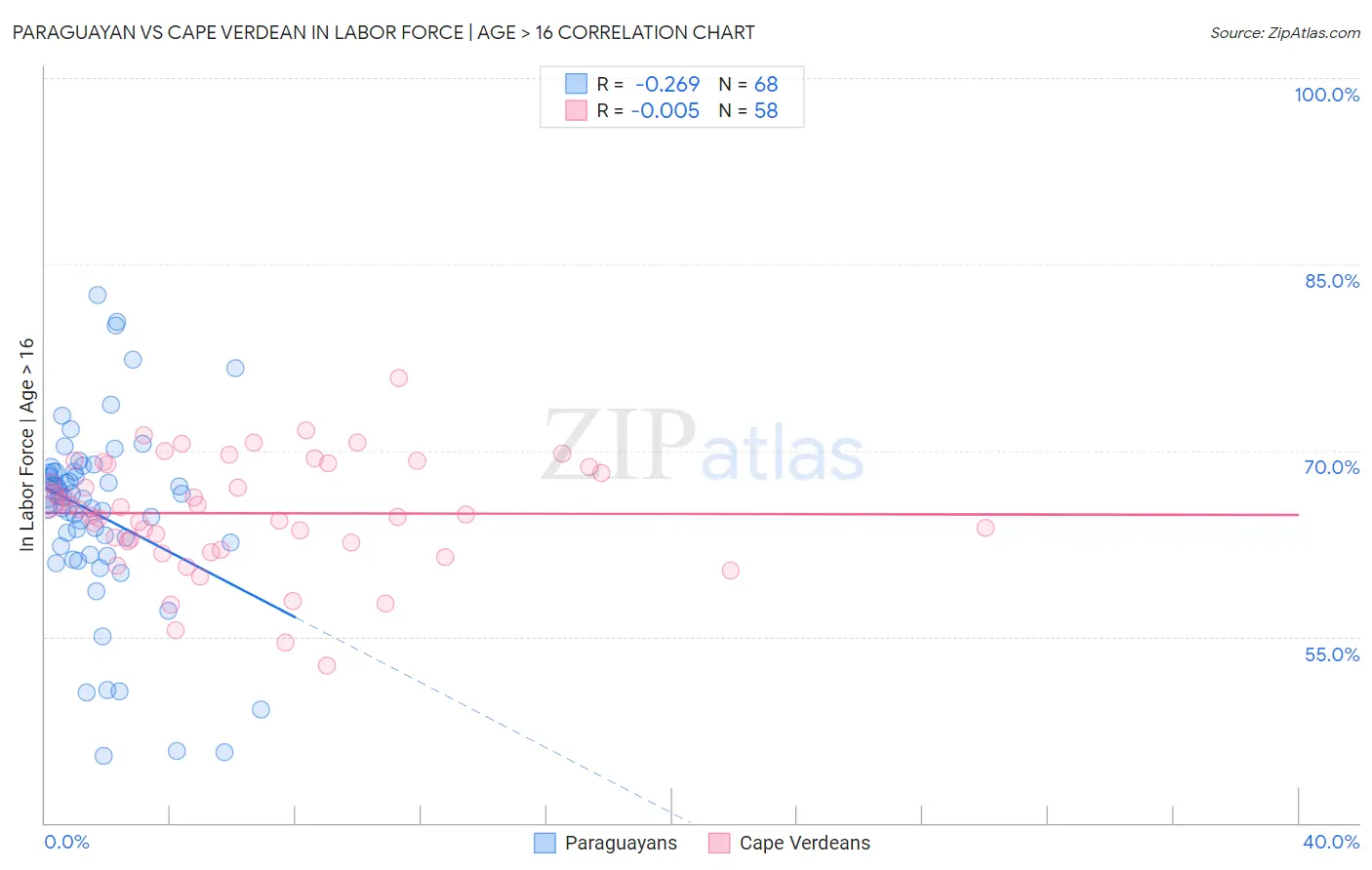 Paraguayan vs Cape Verdean In Labor Force | Age > 16