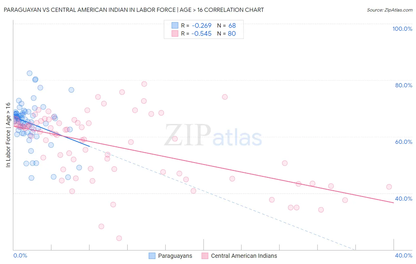 Paraguayan vs Central American Indian In Labor Force | Age > 16