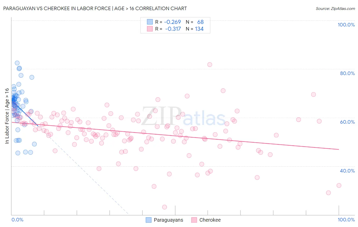 Paraguayan vs Cherokee In Labor Force | Age > 16