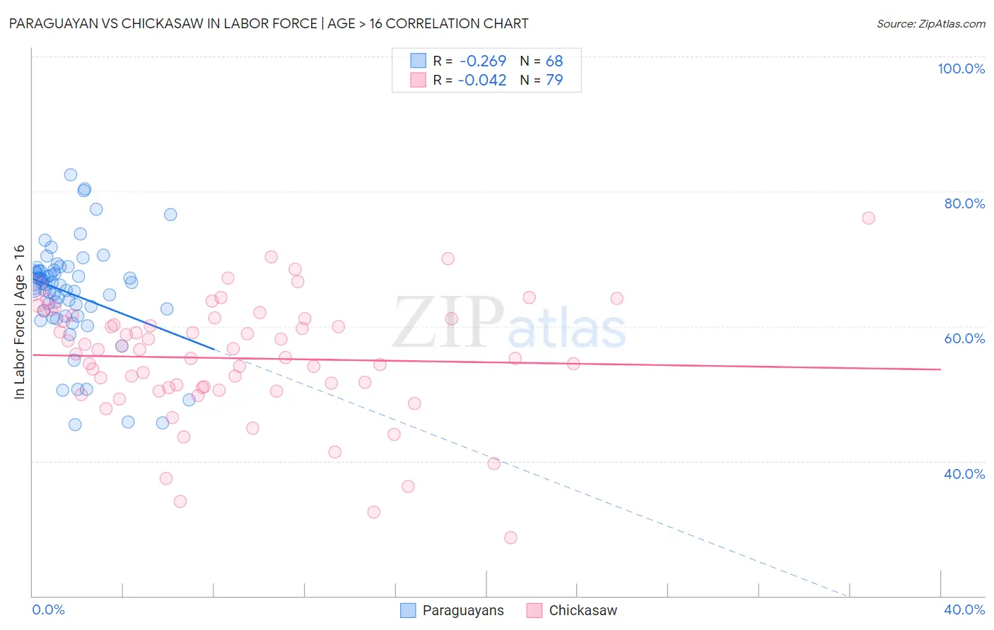 Paraguayan vs Chickasaw In Labor Force | Age > 16
