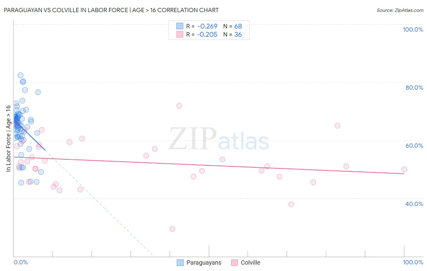 Paraguayan vs Colville In Labor Force | Age > 16