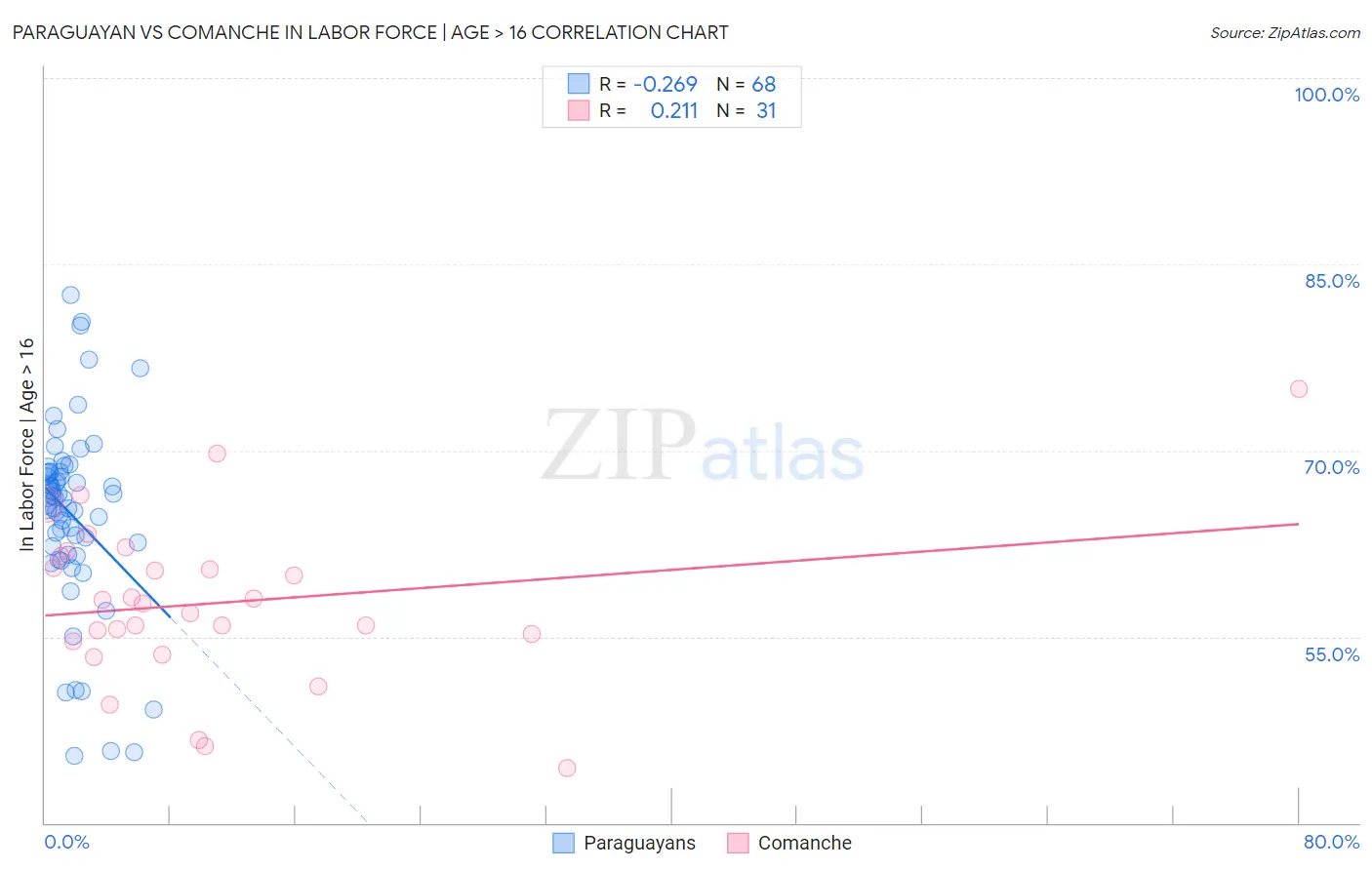 Paraguayan vs Comanche In Labor Force | Age > 16