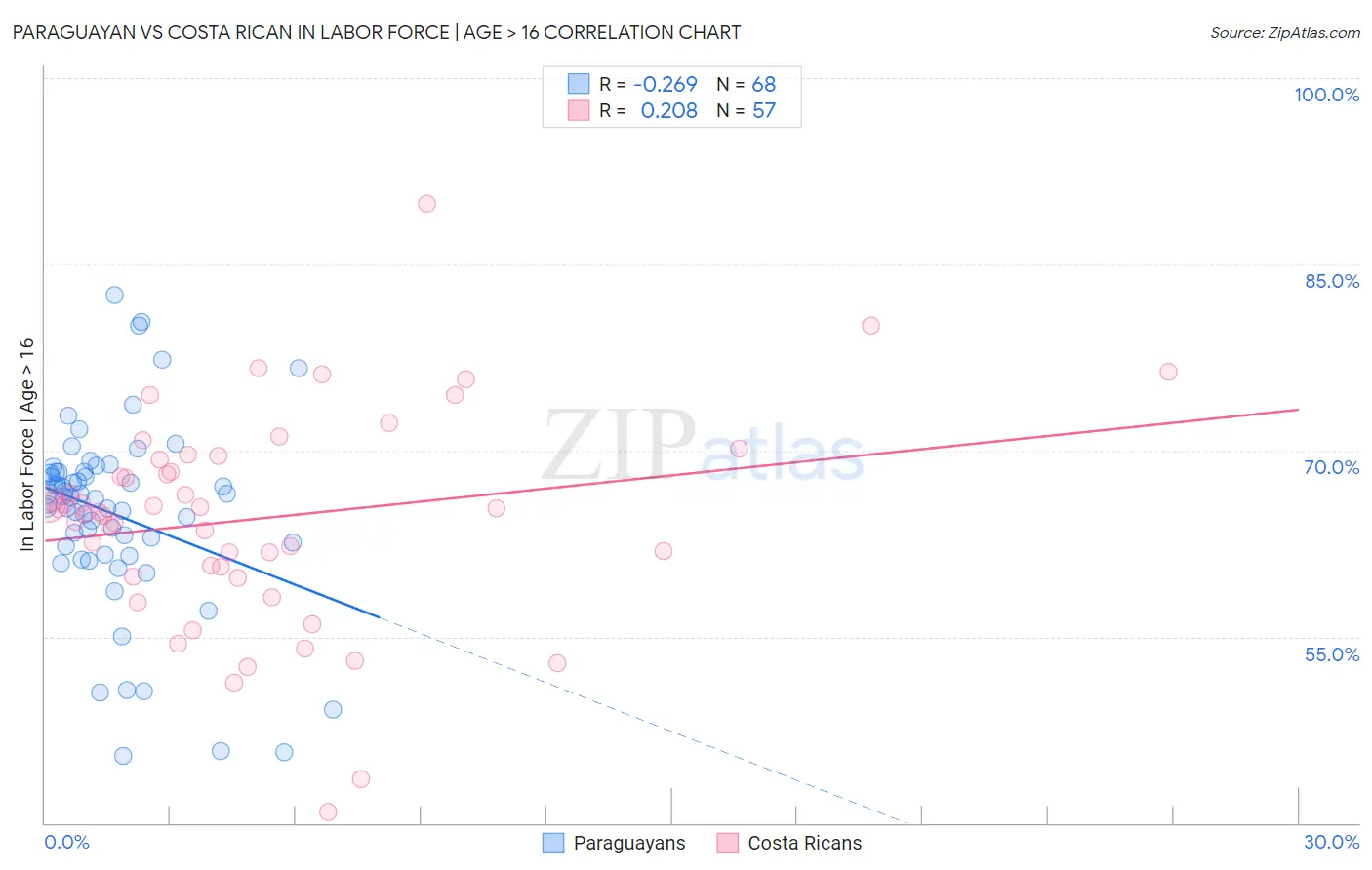 Paraguayan vs Costa Rican In Labor Force | Age > 16