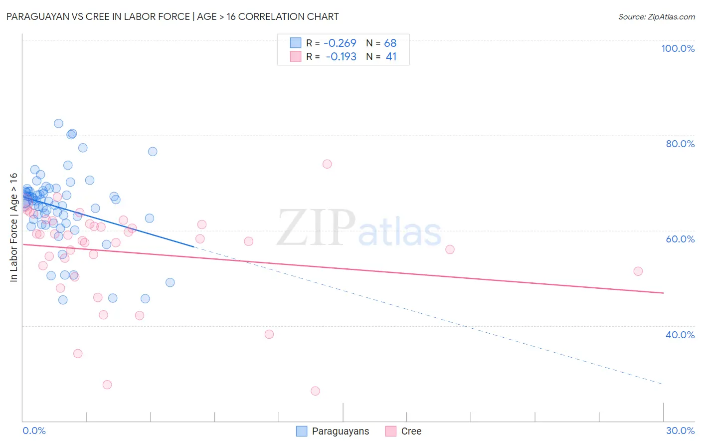 Paraguayan vs Cree In Labor Force | Age > 16