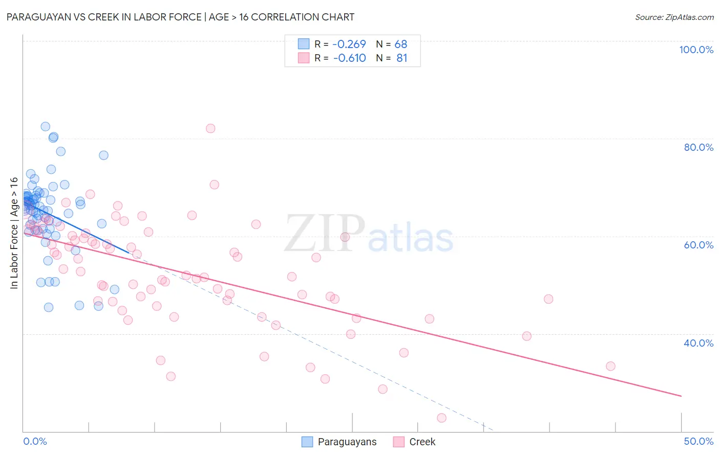 Paraguayan vs Creek In Labor Force | Age > 16