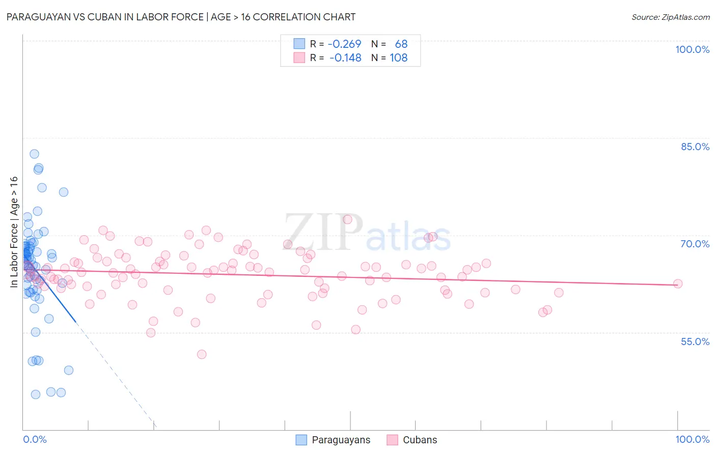 Paraguayan vs Cuban In Labor Force | Age > 16