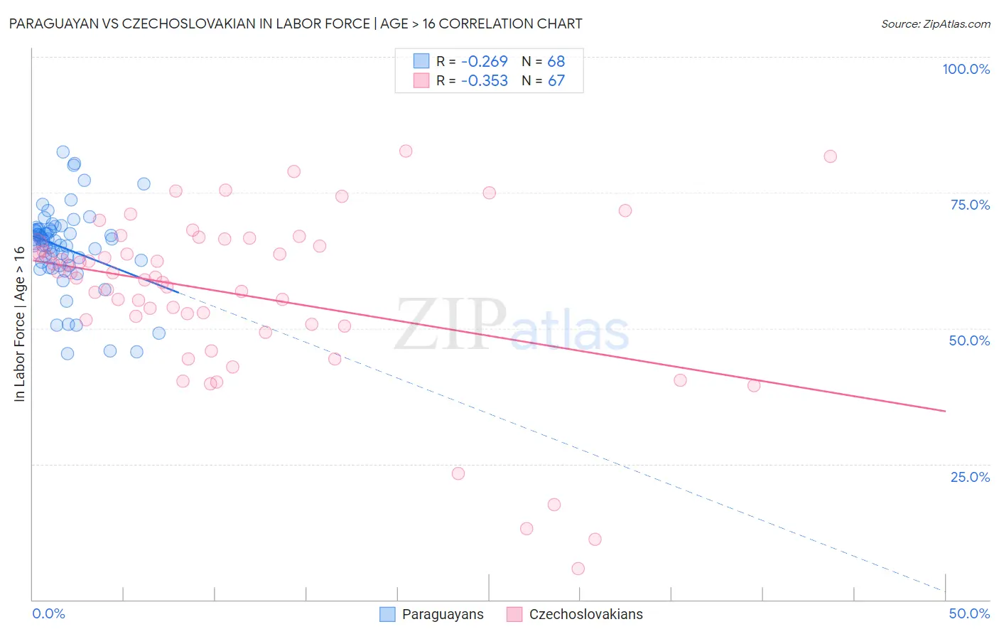 Paraguayan vs Czechoslovakian In Labor Force | Age > 16