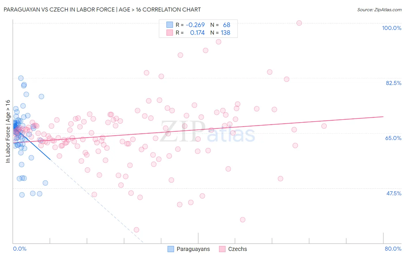 Paraguayan vs Czech In Labor Force | Age > 16