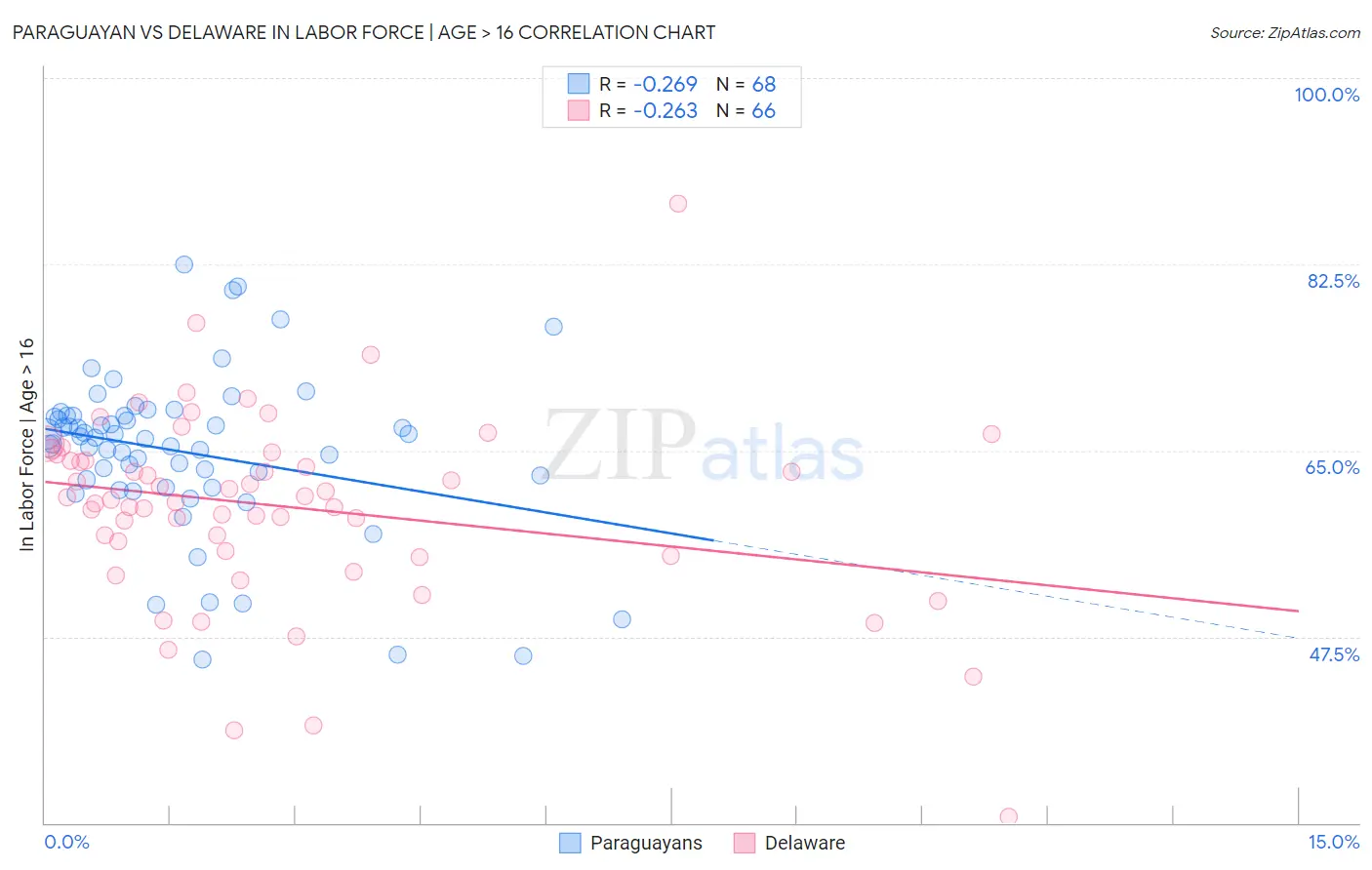 Paraguayan vs Delaware In Labor Force | Age > 16
