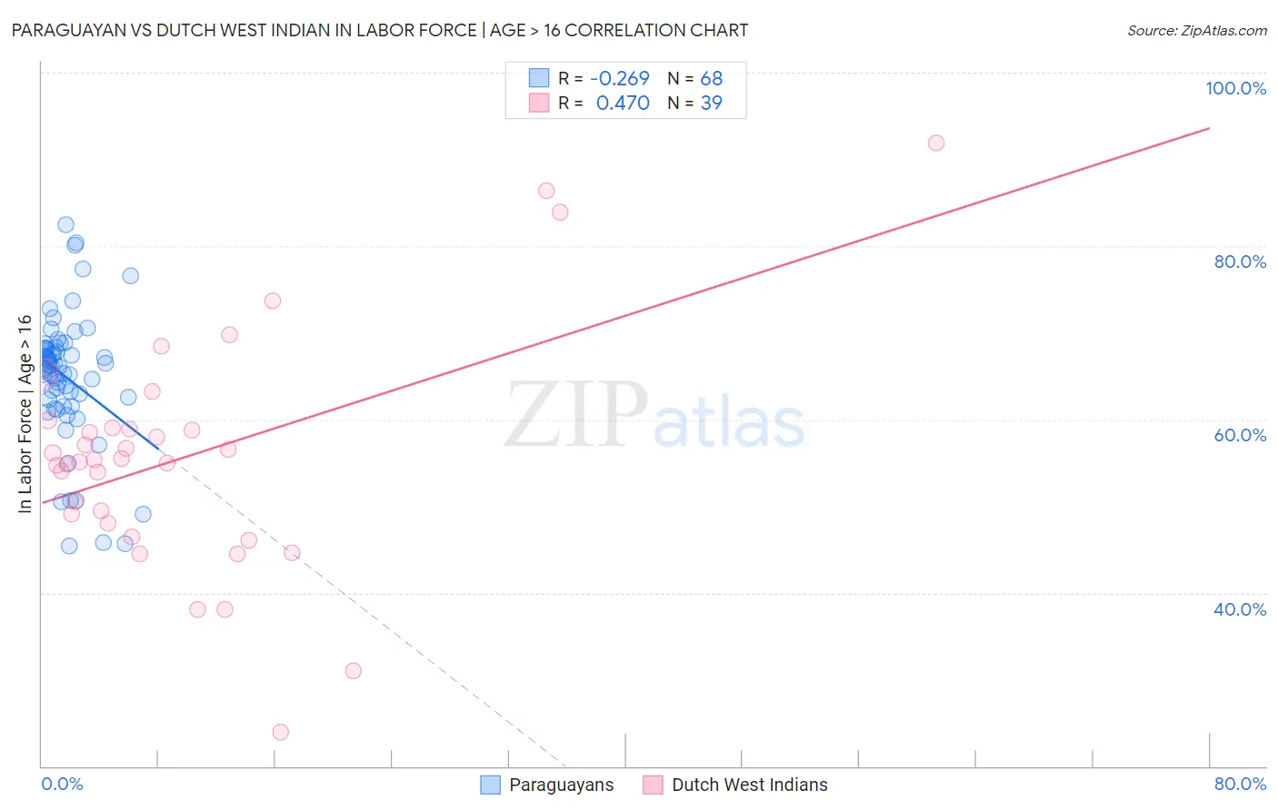 Paraguayan vs Dutch West Indian In Labor Force | Age > 16