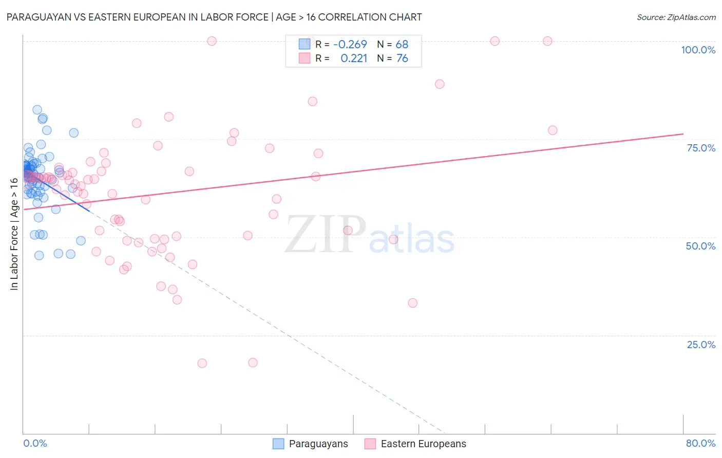 Paraguayan vs Eastern European In Labor Force | Age > 16