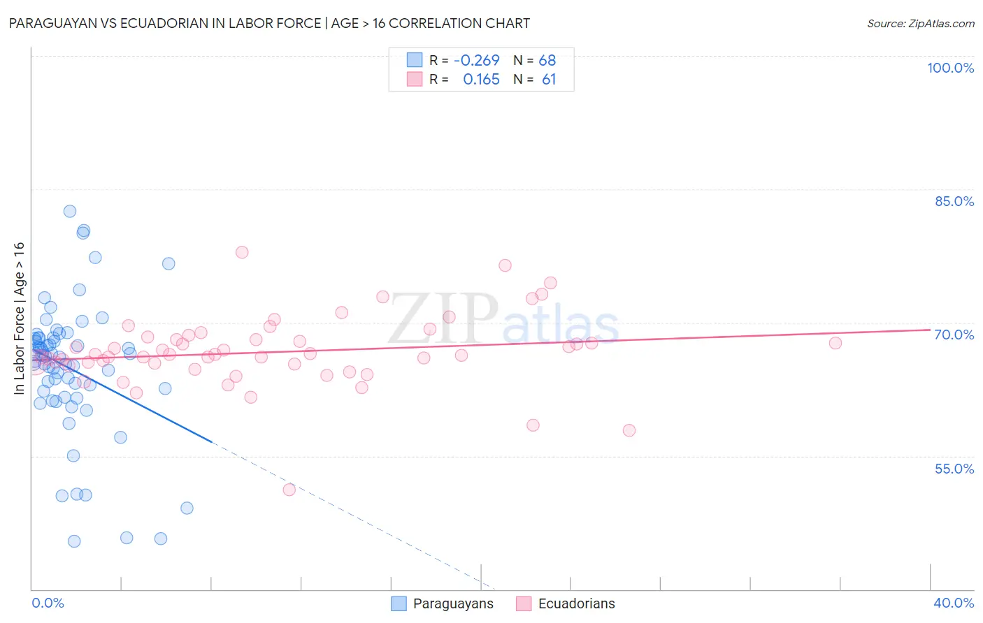 Paraguayan vs Ecuadorian In Labor Force | Age > 16