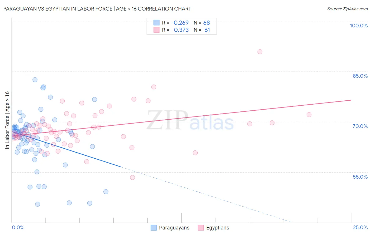 Paraguayan vs Egyptian In Labor Force | Age > 16